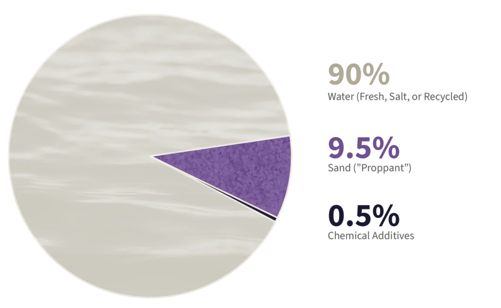 black-mountain-energy-frac-fluid-western-australia Example of a typical fracture fluid composition